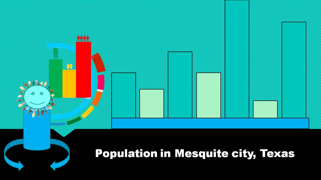 Population in Mesquite city, Texas