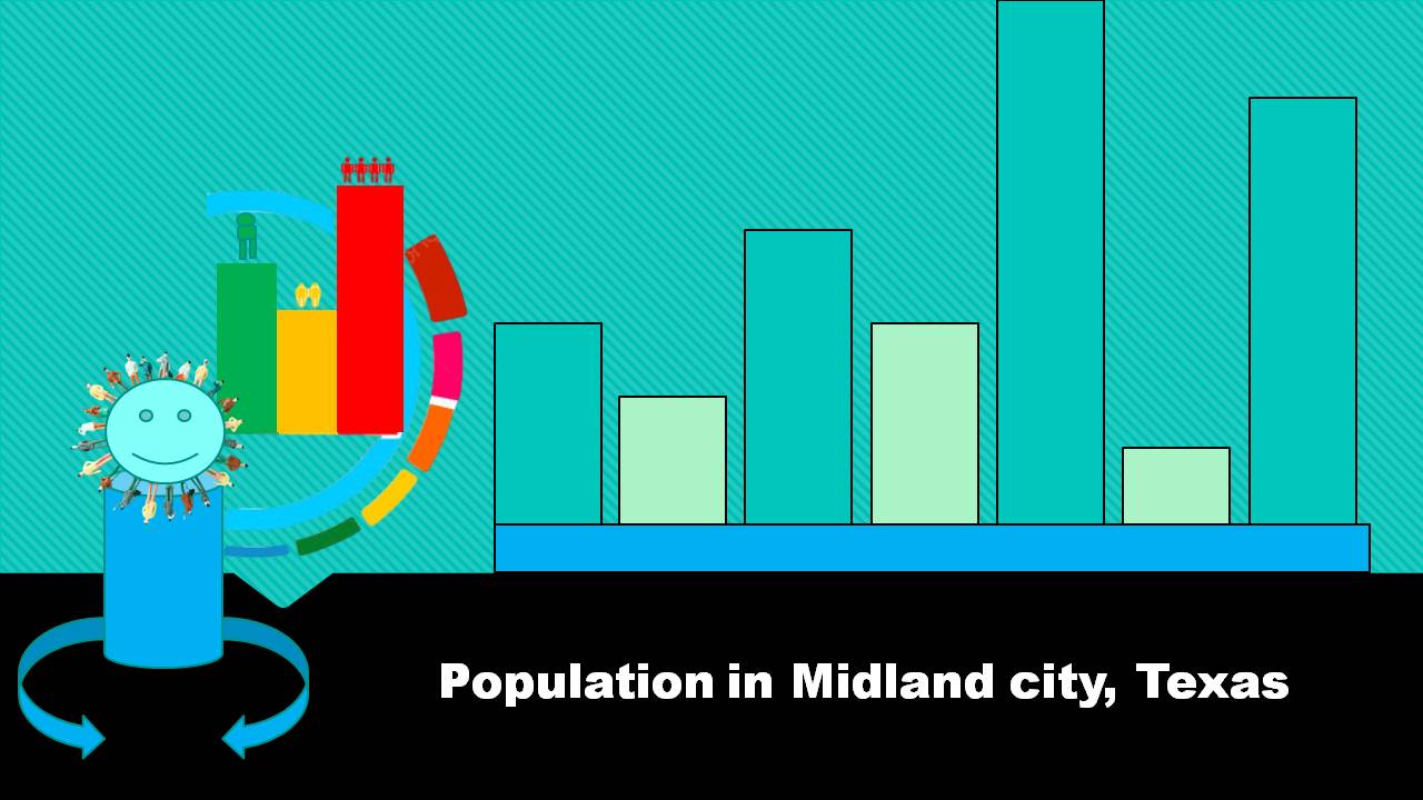 Population in Midland city, Texas