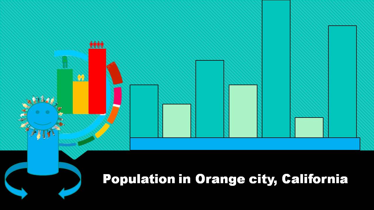 Population in Orange city, California
