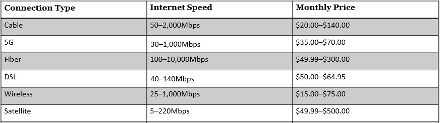 Monthly Internet cost by Connection Type