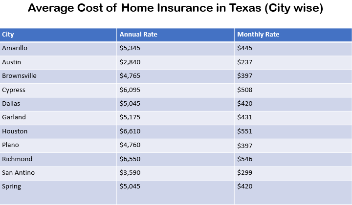 Average cost of home insurance per month in texas